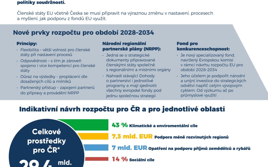 Programové období 28+ (záznam kulatého stolu + infografika)