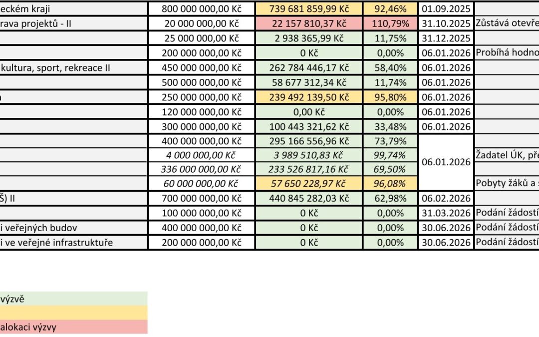 Aktuální stav čerpání vyhlášených výzev v OPST