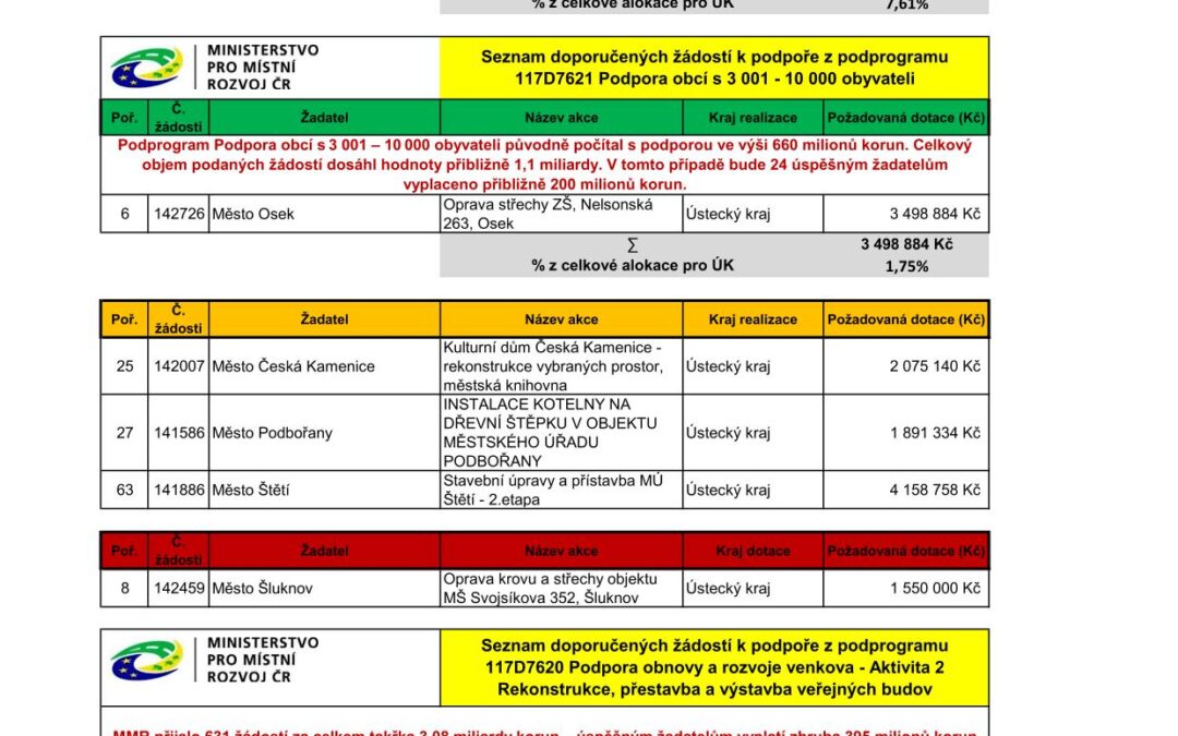 MMR zveřejnilo úspěšné žádosti z výzev Programu obnovy a rozvoje regionů