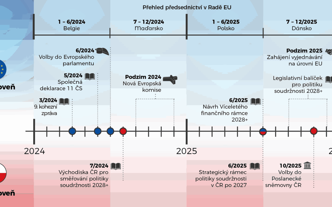 Programové období 2028+